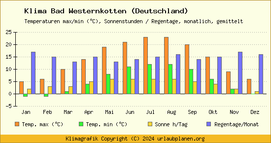 Klima Bad Westernkotten (Deutschland)