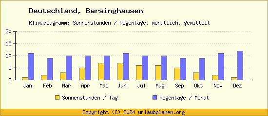 Klimadaten Barsinghausen Klimadiagramm: Regentage, Sonnenstunden