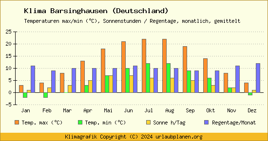 Klima Barsinghausen (Deutschland)