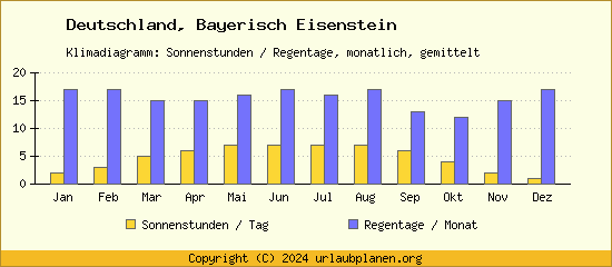 Klimadaten Bayerisch Eisenstein Klimadiagramm: Regentage, Sonnenstunden