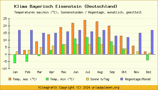 Klima Bayerisch Eisenstein (Deutschland)