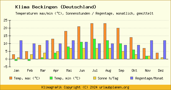 Klima Beckingen (Deutschland)