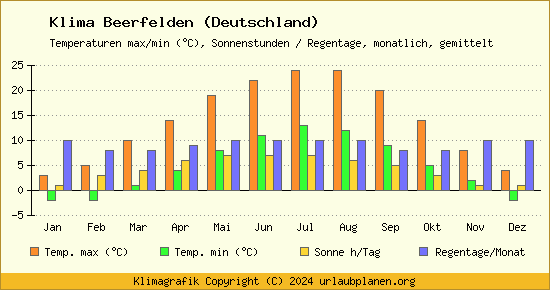 Klima Beerfelden (Deutschland)