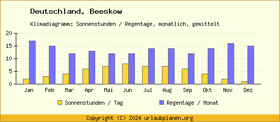 Klimadaten Beeskow Klimadiagramm: Regentage, Sonnenstunden