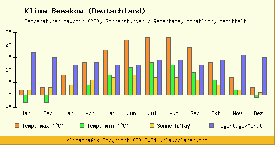 Klima Beeskow (Deutschland)