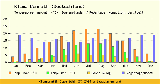 Klima Benrath (Deutschland)