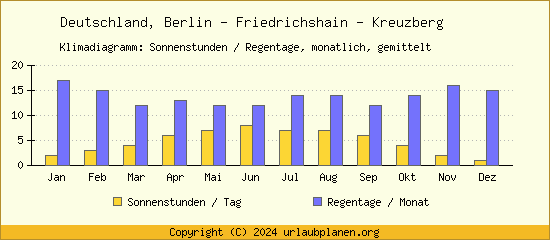 Klimadaten Berlin   Friedrichshain   Kreuzberg Klimadiagramm: Regentage, Sonnenstunden