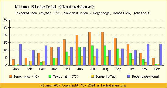 Klima Bielefeld (Deutschland)