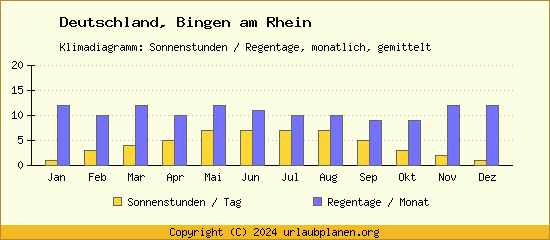 Klimadaten Bingen am Rhein Klimadiagramm: Regentage, Sonnenstunden