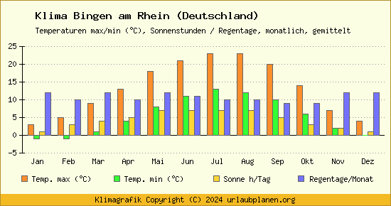 Klima Bingen am Rhein (Deutschland)