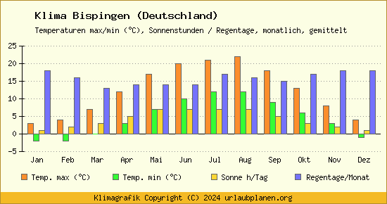 Klima Bispingen (Deutschland)