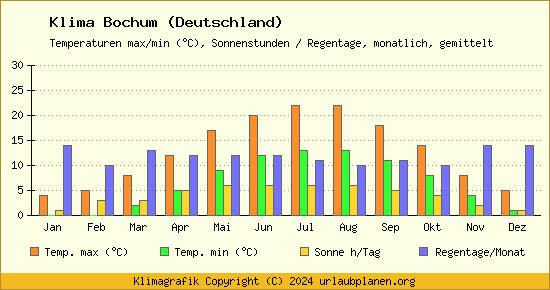 Klima Bochum (Deutschland)