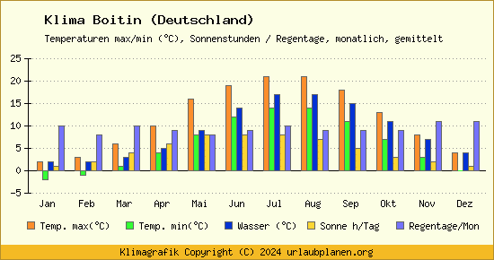 Klima Boitin (Deutschland)