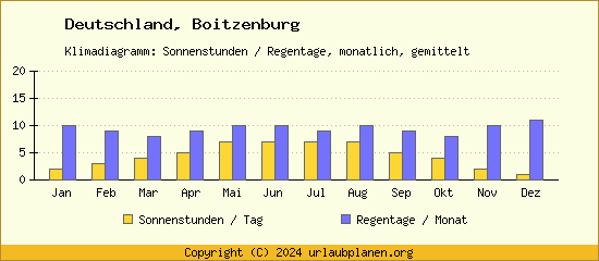 Klimadaten Boitzenburg Klimadiagramm: Regentage, Sonnenstunden