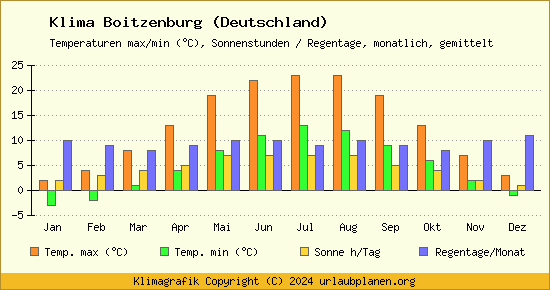 Klima Boitzenburg (Deutschland)