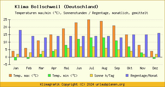 Klima Bollschweil (Deutschland)