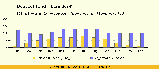 Klimadaten Bonndorf Klimadiagramm: Regentage, Sonnenstunden