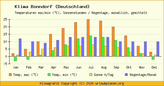 Klima Bonndorf (Deutschland)
