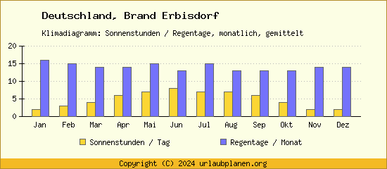 Klimadaten Brand Erbisdorf Klimadiagramm: Regentage, Sonnenstunden