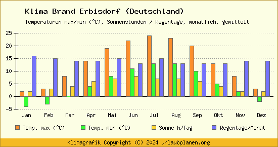 Klima Brand Erbisdorf (Deutschland)