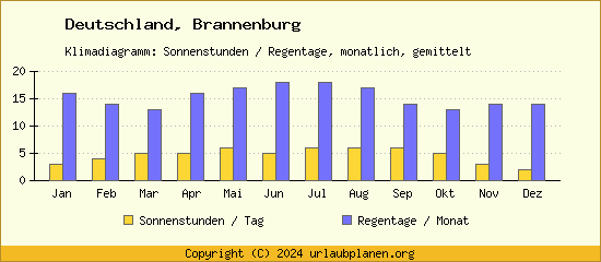 Klimadaten Brannenburg Klimadiagramm: Regentage, Sonnenstunden