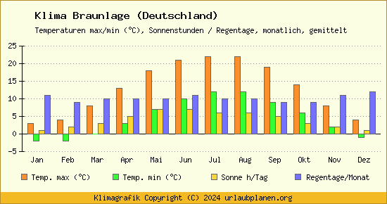 Klima Braunlage (Deutschland)