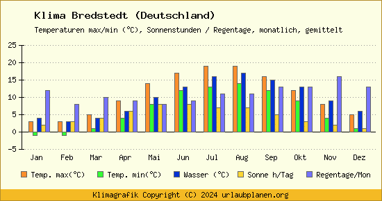 Klima Bredstedt (Deutschland)