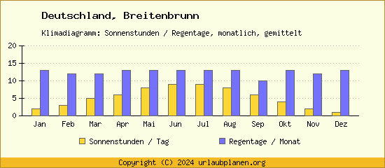 Klimadaten Breitenbrunn Klimadiagramm: Regentage, Sonnenstunden