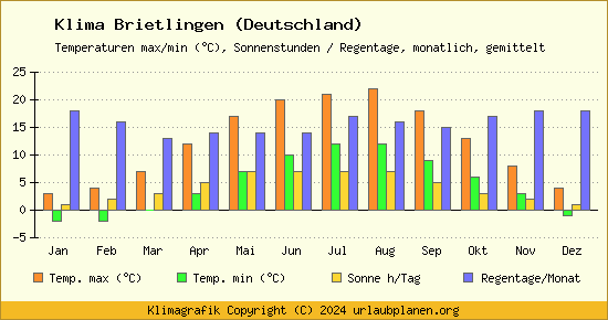 Klima Brietlingen (Deutschland)