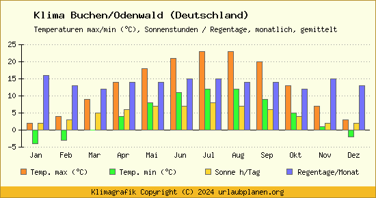 Klima Buchen/Odenwald (Deutschland)