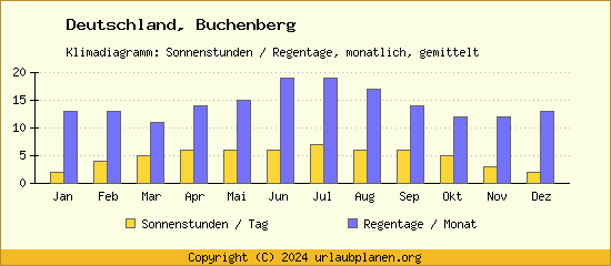Klimadaten Buchenberg Klimadiagramm: Regentage, Sonnenstunden
