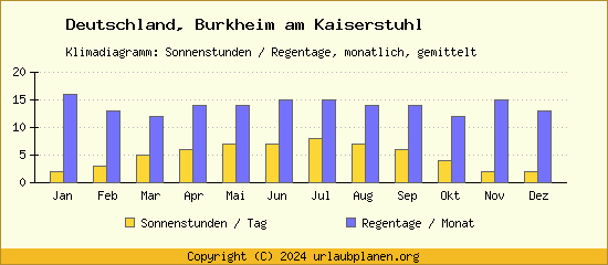 Klimadaten Burkheim am Kaiserstuhl Klimadiagramm: Regentage, Sonnenstunden