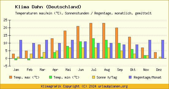 Klima Dahn (Deutschland)