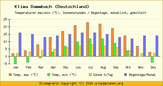 Klima Dammbach (Deutschland)