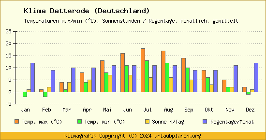 Klima Datterode (Deutschland)