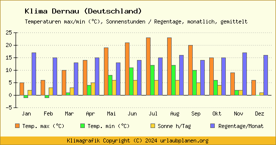 Klima Dernau (Deutschland)