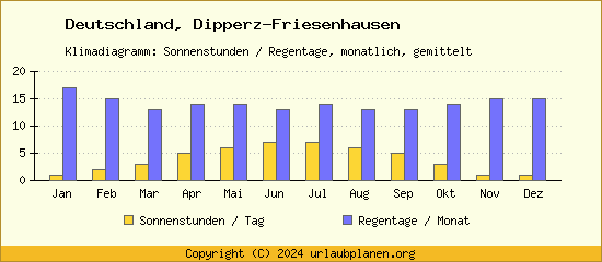 Klimadaten Dipperz Friesenhausen Klimadiagramm: Regentage, Sonnenstunden