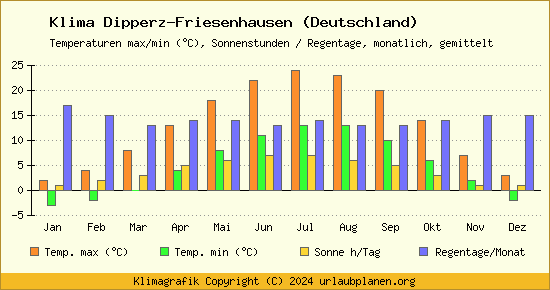 Klima Dipperz Friesenhausen (Deutschland)