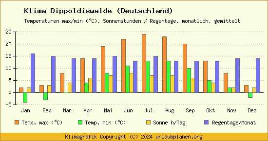 Klima Dippoldiswalde (Deutschland)