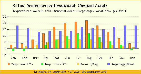 Klima Drochtersen Krautsand (Deutschland)