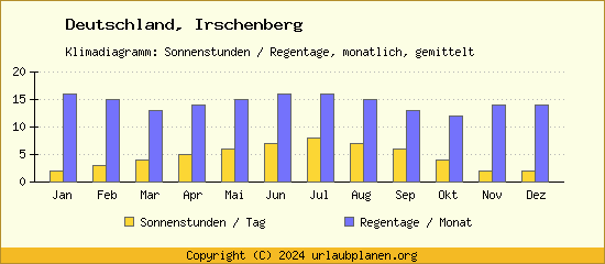 Klimadaten Irschenberg Klimadiagramm: Regentage, Sonnenstunden