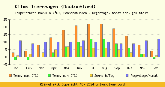 Klima Isernhagen (Deutschland)