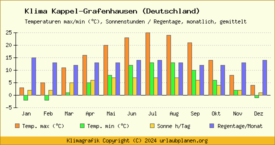Klima Kappel Grafenhausen (Deutschland)