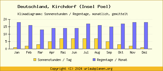 Klimadaten Kirchdorf (Insel Poel) Klimadiagramm: Regentage, Sonnenstunden