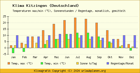 Klima Kitzingen (Deutschland)