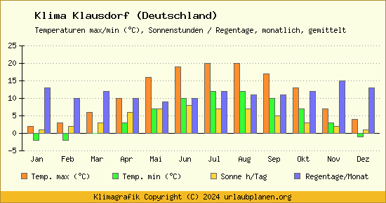 Klima Klausdorf (Deutschland)