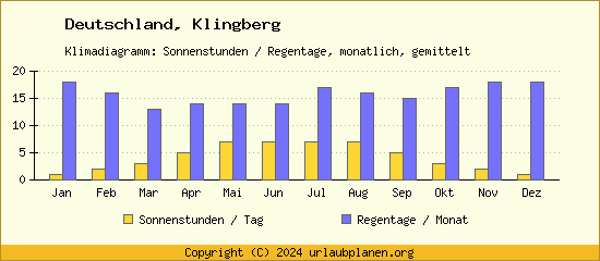 Klimadaten Klingberg Klimadiagramm: Regentage, Sonnenstunden