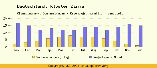 Klimadaten Kloster Zinna Klimadiagramm: Regentage, Sonnenstunden