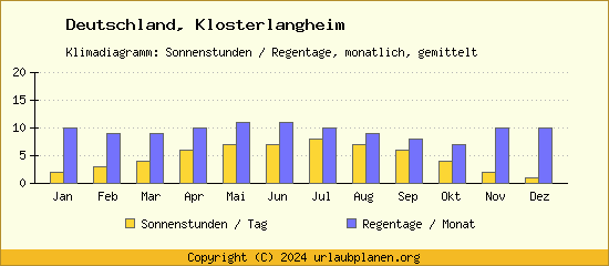 Klimadaten Klosterlangheim Klimadiagramm: Regentage, Sonnenstunden