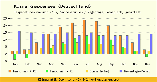 Klima Knappensee (Deutschland)